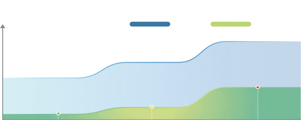 Otimiza a potência de sucção, o nível de água e a proporção da solução com base nos níveis de sujidade e de forma inteligente.