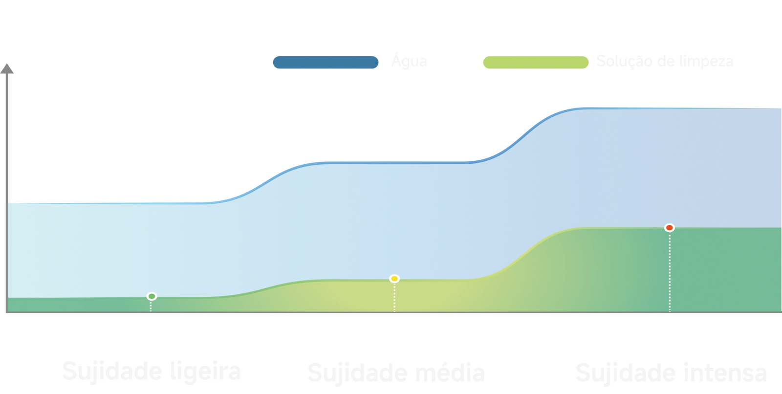 Otimiza a potência de sucção, o nível de água e a relação da solução com base nos níveis de sujidade e de forma inteligente.
