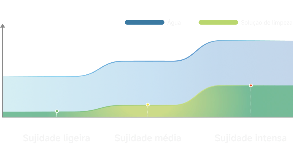 Otimiza a potência de sucção, o nível de água e a relação da solução com base nos níveis de sujidade e de forma inteligente.